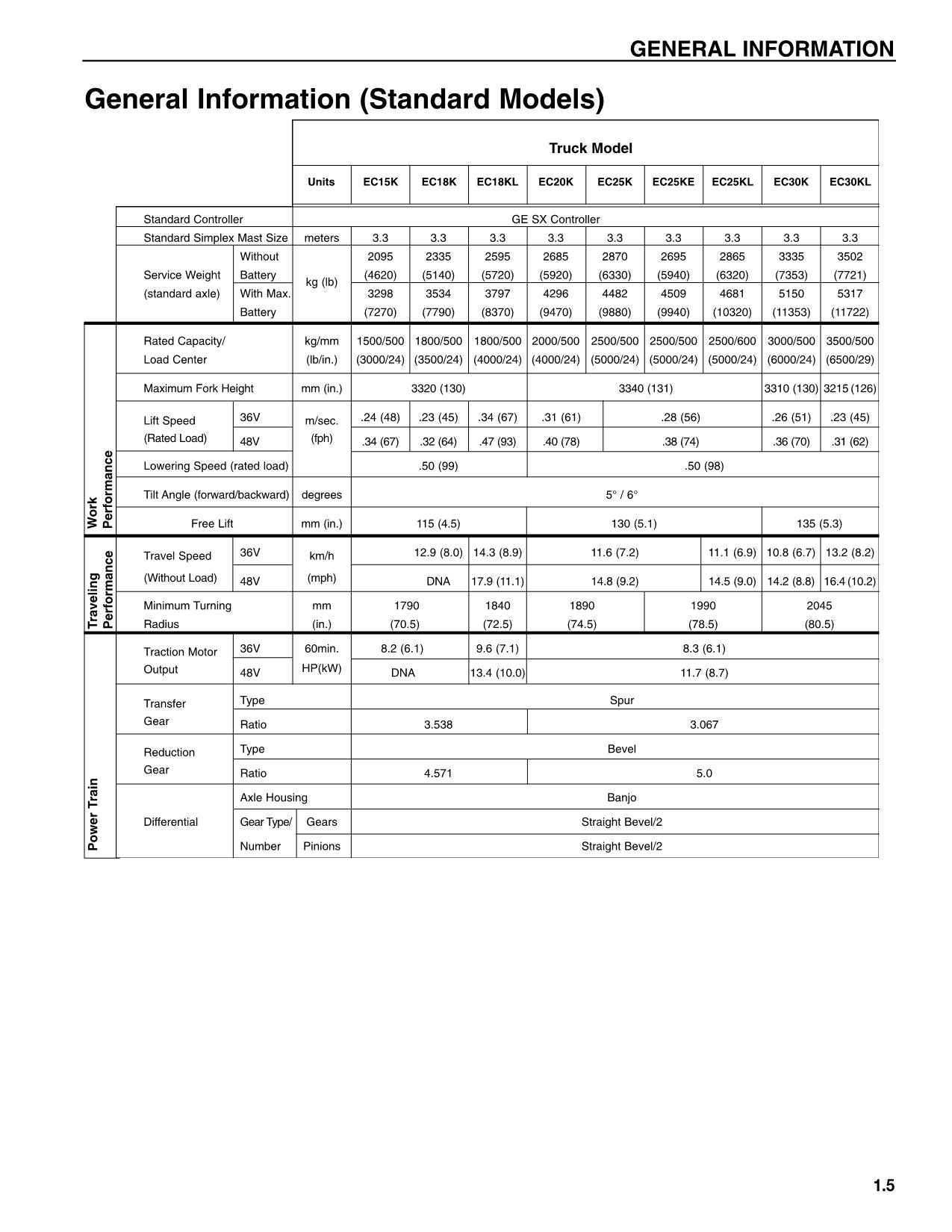 Caterpillar Lift Truck EC30K EC30KL Service Manual